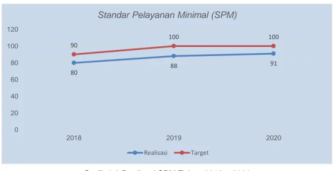 Tabel 2.6 Capaian Indikator Kinerja Sasaran Strategis-2   Tahun 2016 – 2020 