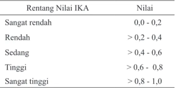 Tabel 1. Rentang Nilai IKA (Bisri, drr., 2006)