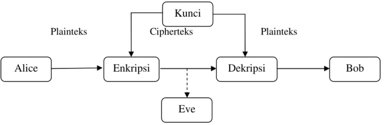 Gambar 1. Sistem Kriptografi Simetris 