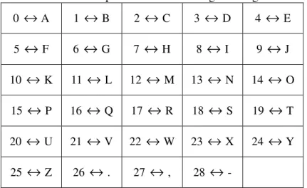 Tabel 1. Korespondensi karakter dengan bilangan  0  ↔  A  1  ↔  B  2  ↔  C  3  ↔  D  4  ↔  E  5  ↔  F  6  ↔  G  7  ↔  H  8  ↔  I  9  ↔  J  10  ↔  K  11  ↔  L  12  ↔  M  13  ↔  N  14  ↔  O  15  ↔  P  16  ↔  Q  17  ↔  R  18  ↔  S  19  ↔  T  20  ↔  U  21  ↔  