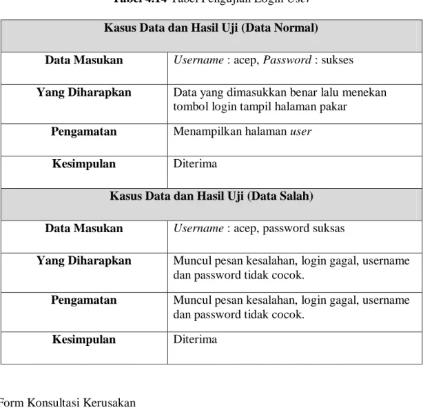 Tabel 4.14 Tabel Pengujian Login User   Kasus Data dan Hasil Uji (Data Normal) 