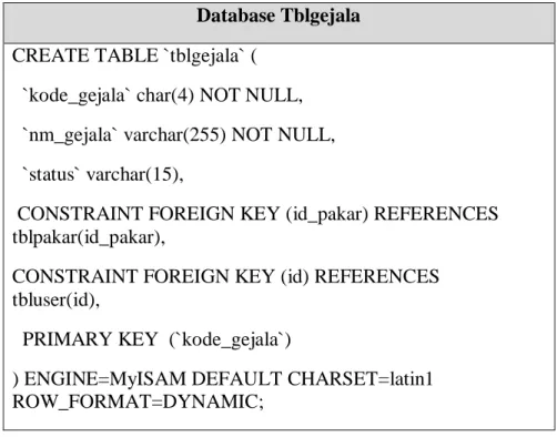 Tabel 4.2 Database Tabel Tblgejala  Database Tblgejala 
