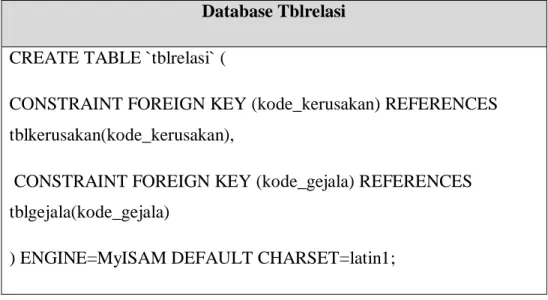 Tabel 4.4 Database Tabel Tblrelasi  Database Tblrelasi 