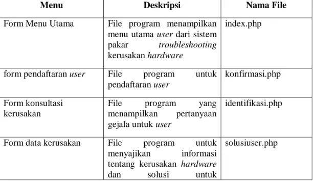 Tabel 4.10 Tabel implementasi Sistem Pakar Troubleshooting Kerusakan Hardware  Komputer Berbasis Web 