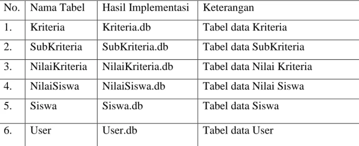 Tabel 5.1 Implementasi basis data 