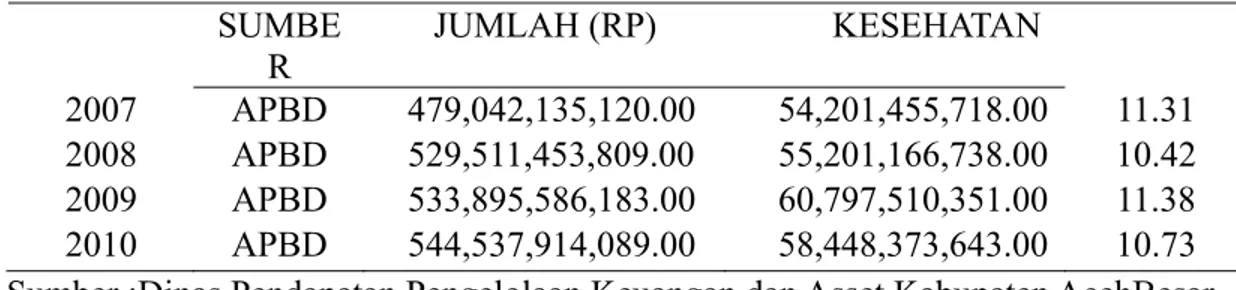 Tabel 1.1  Realisasi Anggaran APBD untuk Bidang Kesehatan Periode 2007-  2010 Kabupaten Aceh Besar