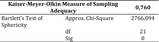 Tabel  2  Hasil  Perhitungan  KMO  dan  Bartlett s  Test  Proses Penyaringan Subvariabel Pada Analisis Faktor 