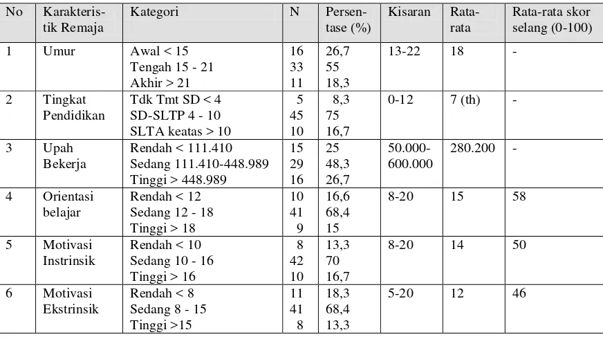 Tabel 1. Karakteristik Remaja Pengrajin Sandal Desa Cikaret (2005) 