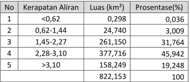 Tabel 4.5 Prosentase Kerapatan Jaringan Sungai No  Kerapatan Aliran  Luas (km²)  Prosentase(%) 