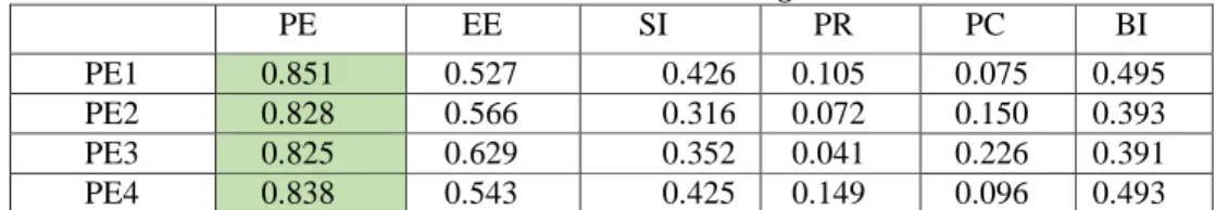 Tabel 6 Hasil AVE dan Communality 