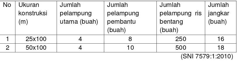 Tabel 4. Ukuran Konstruksi dan Jumlah Pelampung 