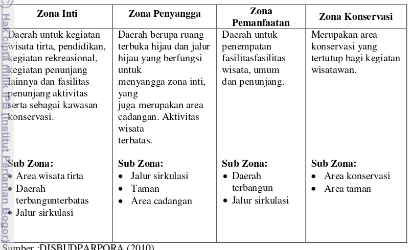 Tabel 5.Skenario Zonasi Kawasan Wisata Situ Rawa Gede 