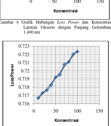 Gambar 4 Grafik Hubungan  Loss Power dan Konsentrasi Larutan Gliserin dengan Panjang Gelombang 1.490 nm  