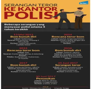 Gambar : Infografik Serangan Teror ke Kantor Polisi  Fenomena  kekerasan  yang  bahkan  menjadikan  penyidik  Polri  kehilangan  nyawanya  dalam  dinamika  melaksanakan  tugas  kepolisiannya  seperti yang diuraikan pada kasus-kasus berkaitan  dengan  penyi
