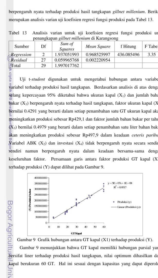 Tabel 13 Analisis varian  untuk uji  koefisien  regresi  fungsi  produksi unit penangkapan gillnet millenium di Karangsong