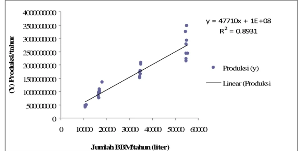 Gambar 10  Grafik hubungan antara jumlah BBM (X3) terhadap produksi (Y).