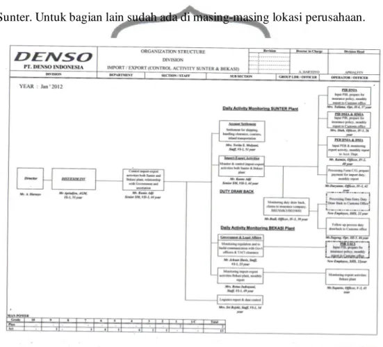 Gambar 3.3 Struktur Divisi Ekspor-Impor. Sumber: Dokumen PT Denso Indonesia 
