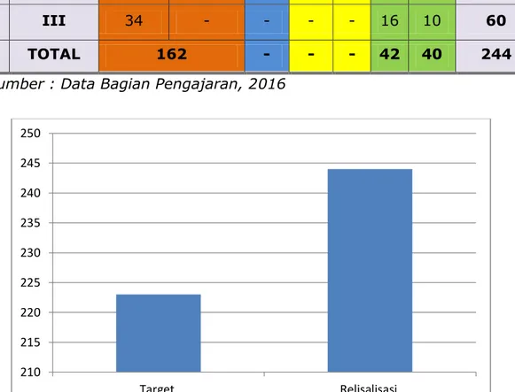 Gambar 7. Capaian Kinerja Jumlah peserta didik pada SUPM Negeri  Kupang yang kompeten 