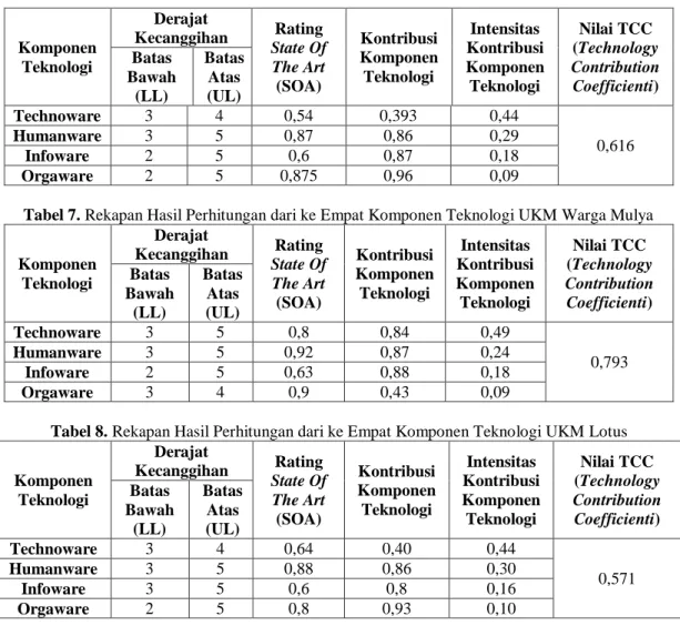 Tabel 7. Rekapan Hasil Perhitungan dari ke Empat Komponen Teknologi UKM Warga Mulya 