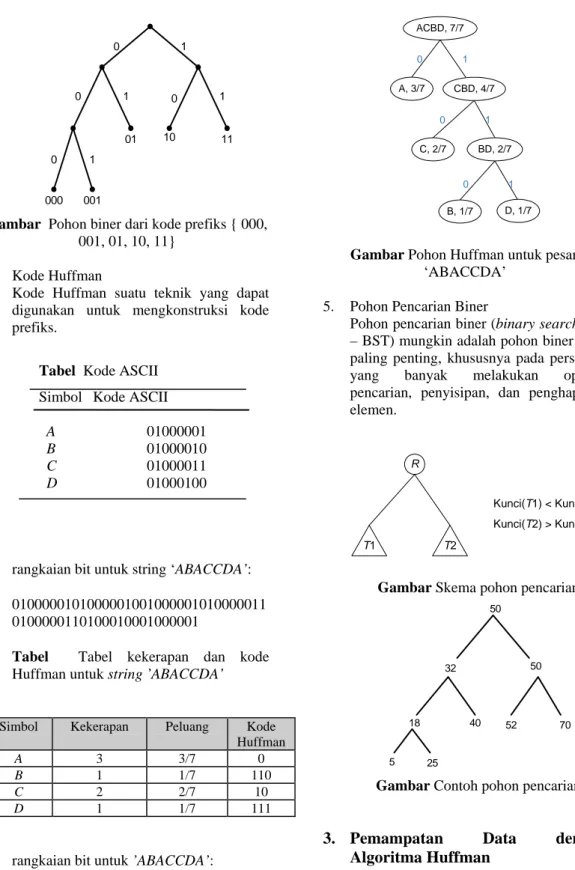 Gambar  Pohon biner dari kode prefiks { 000,  001, 01, 10, 11} 
