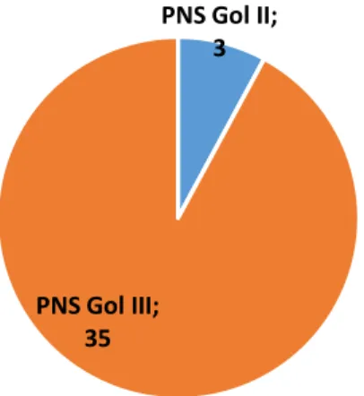 Grafik 3. Klasifikasi Berdasarkan Golongan PNS Tng Kontrak; 13PNS; 38PPNPN; 8Verifikator; 5PNS Gol II; 3PNS Gol III; 35