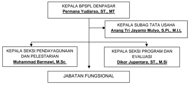 Gambar 1. Struktur Organisasi BPSPL Denpasar 