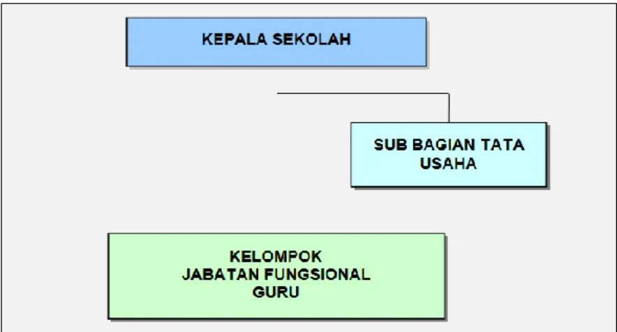 Gambar 2.   Struktur Organisasi SUPM Ladong berdasarkan SK. Menteri Kelautan dan Perikanan  Nomor PER.54/MEN/2014