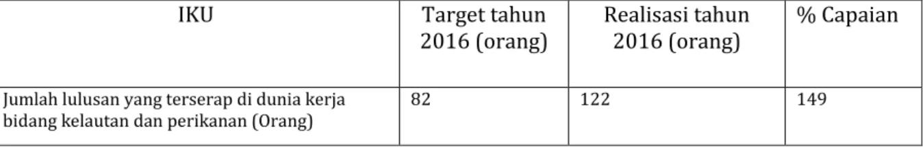 Tabel 7. Target dan realiasasi IKU jumlah lulusan yang terserap di dunia kerja bidang kelautan  dan perikanan 