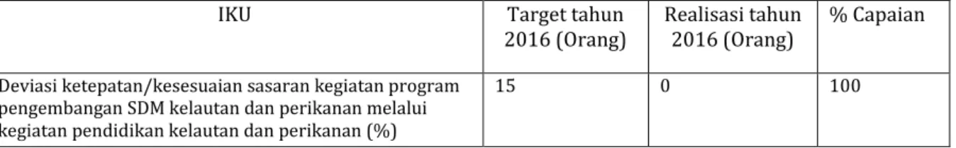 Tabel  11.  Target  dan  realisasi  IKU  deviasi  ketepatan/kesesuaian  sasaran  program  pengembangan  SDM  Kelautan  dan  Perikanan  melalui  kegiatan  pendidikan  kelautan  dan  perikanan