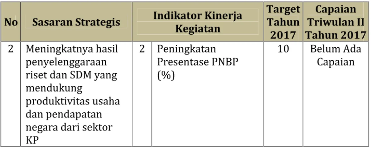 Tabel III.5. Capaian Kinerja pada IKU Peningkatan Presentase PNBP (%) No Sasaran Strategis Indikator Kinerja