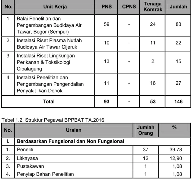 Tabel  1.1.  Pegawai  Lingkup  Balai  Penelitian  dan  Pengembangan  Budidaya  Air  Tawar TA