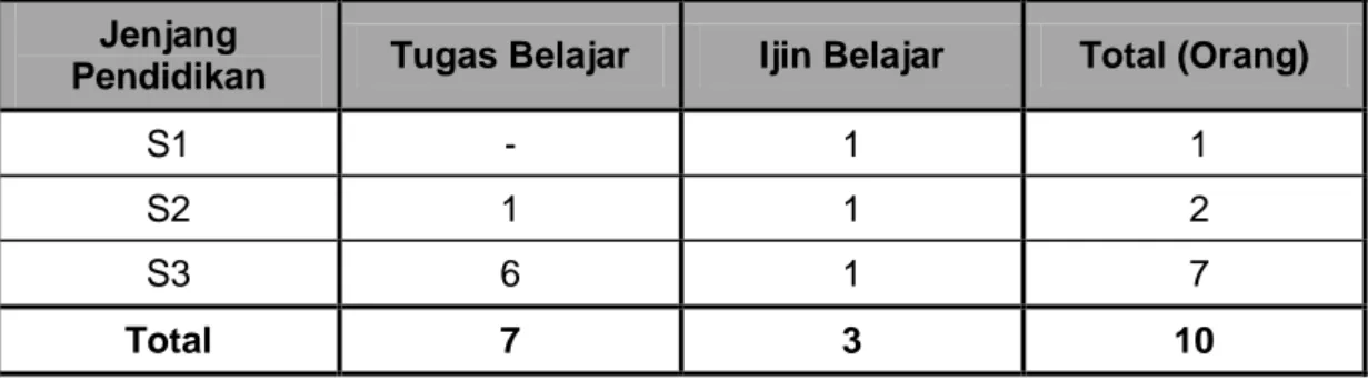 Tabel 1.3. Pegawai BPPBAT Yang Tugas dan Ijin Belajar TA.2016  Jenjang 