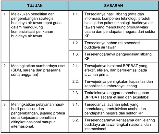 Tabel 2.1.  Tujuan dan Sasaran Strategis  Balai Penelitian dan Pengembangan  Budidaya Air  Tawar Tahun 2015 – 2019  