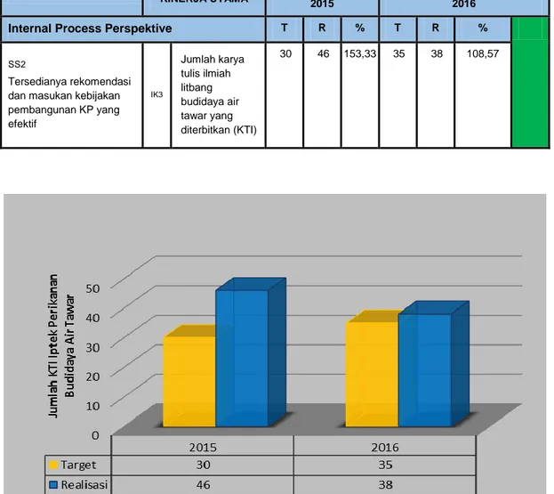 Gambar 3.7. Komparasi Capaian Output KTI Iptek Perikanan Budidaya Air Tawar    BPPBAT Tahun Anggaran 2015 - 2016 