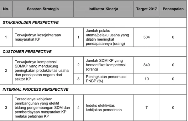Tabel  2.  Realisasi  Perjanjian  Kinerja  Berdasarkan  BSC  BPPP  Ambon  Triwulan I Tahun 2017 
