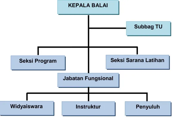 Gambar 1. Struktur Organisasi BPPP Ambon KEPALA BALAI 