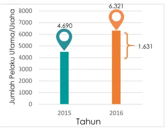 Tabel 3.3 Capaian Indikator Kinerja Utama 2 Tahun 2016