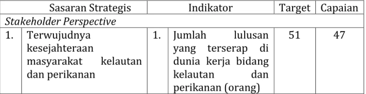 Tabel III.2.   Capaian  Indikator  Utama  (IKU)  1  :  Jumlah  lulusan  STP  Jurluhkan Bogor yang terserap di dunia kerja yang terserap di  dunia  kerja  bidang  kelautan  dan  perikanan  tahun  akademik  2015 /2016 (orang)