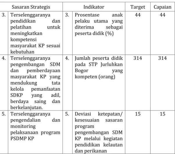 Tabel III.5.  Capaian  kinerja  pada  perspektif  proses  internal  (internal  process perspective) 