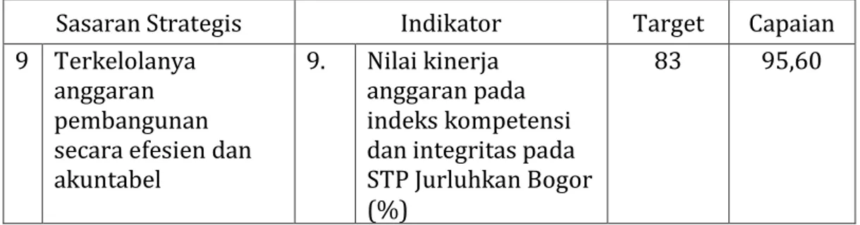 Tabel III.16.   Capaian  Indikator  Kinerja  Utama  (IKU)  9  :  Nilai  kinerja  anggaran  pada  indeks  kompetensi  dan  integritas  pada  STP  Jurluhkan Bogor