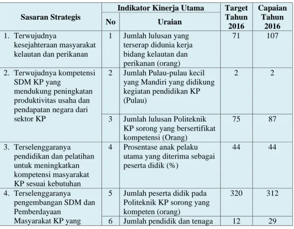 Tabel 5  Capaian  Kinerja  Politeknik  KP  Sorong  Tahun  Anggaran  2016 