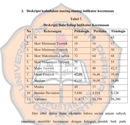 Tabel 7. Deskripsi Data Setiap Indikator Kecemasan 