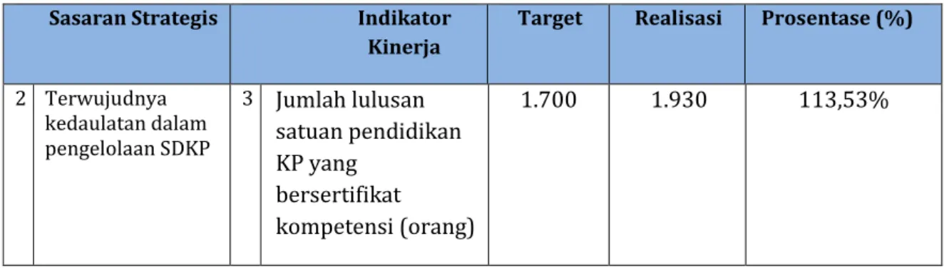 Tabel 3.9.  Capaian Indikator Kinerja Utama 3 
