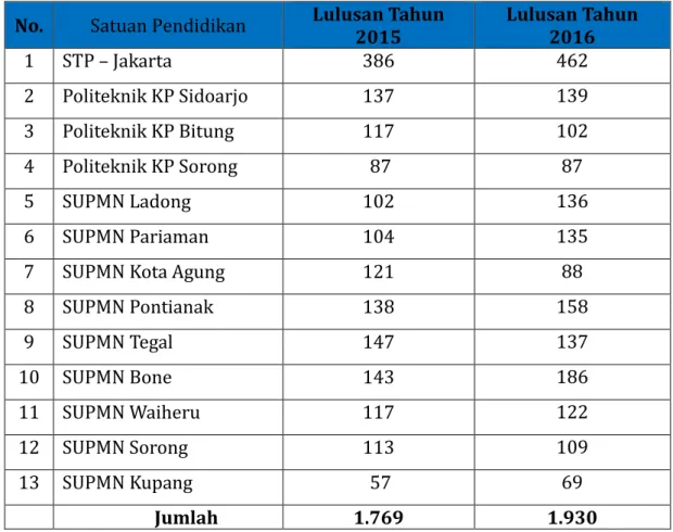 Tabel  3.10.  Jumlah  Lulusan  Satuan  Pendidikan  KP  Yang  Bersertifikat  Kompetensi Tahun 2015 dan Tahun 2016 