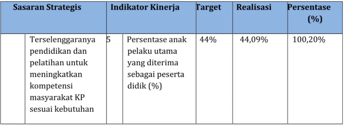 Tabel 3.15. Capaian Indikator Kinerja Utama 5 