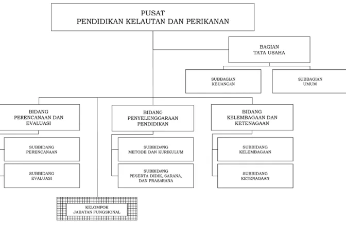 Gambar 1.1. Struktur Organisasi Pusat Pendidikan KP  