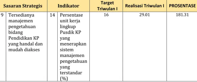 Tabel 3.11 Capaian Indikator Kinerja Utama 14 Triwulan I Tahun 2017  Sasaran Strategis  Indikator  Target 