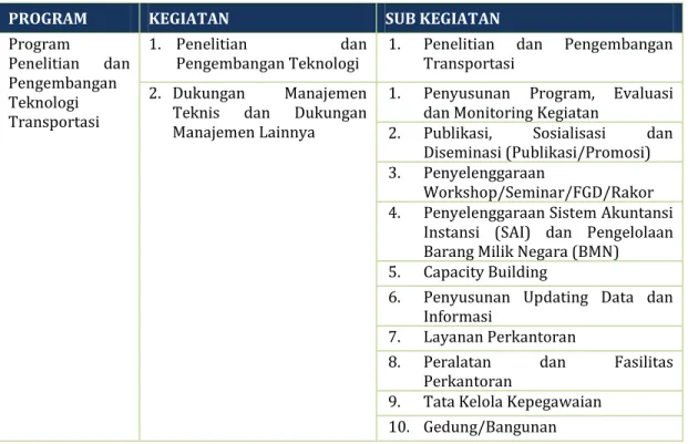 Tabel 2.2 Pemetaan Program, Kegiatan dan Sub Kegiatan  Badan Litbang Perhubungan Tahun 2015-2019 