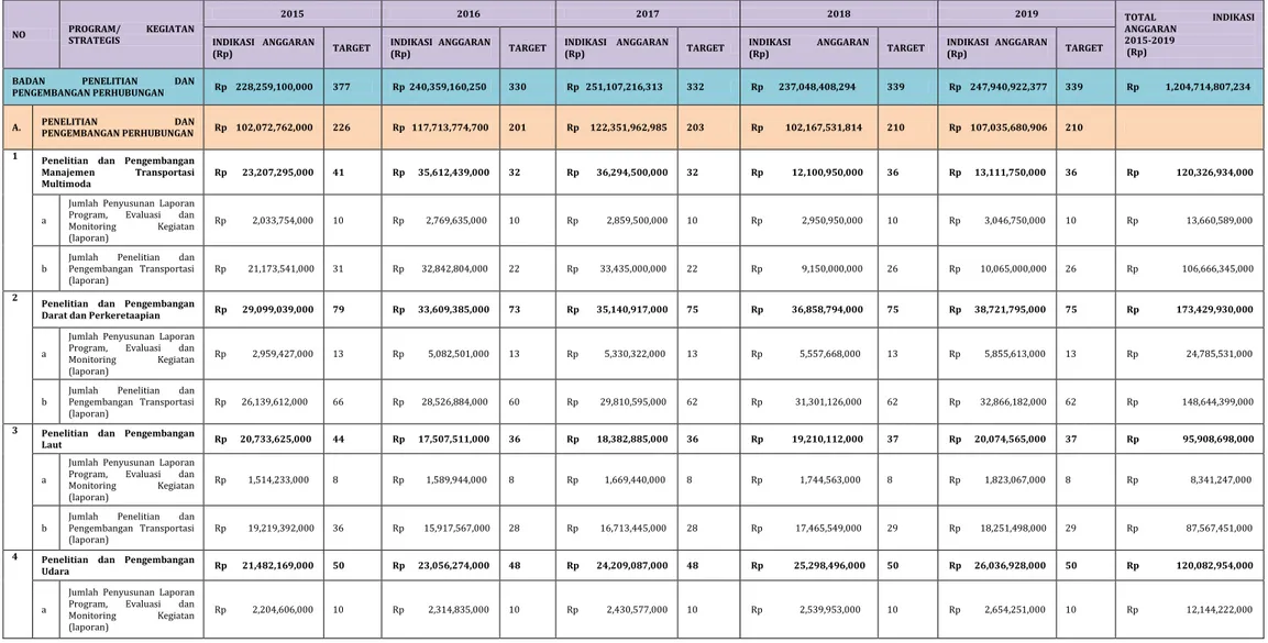 Tabel Indikasi Pendanaan Badan Litbang Perhubungan Tahun 2015-2019 