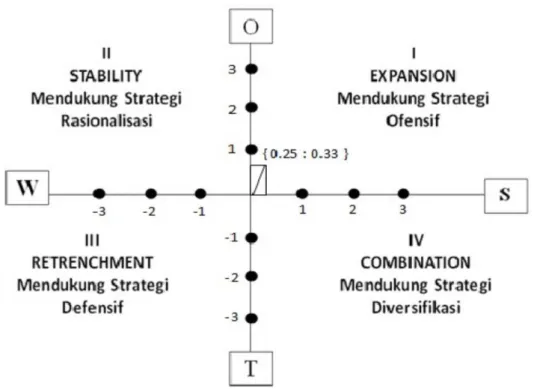 Gambar 3. Diagram matriks SWOT 